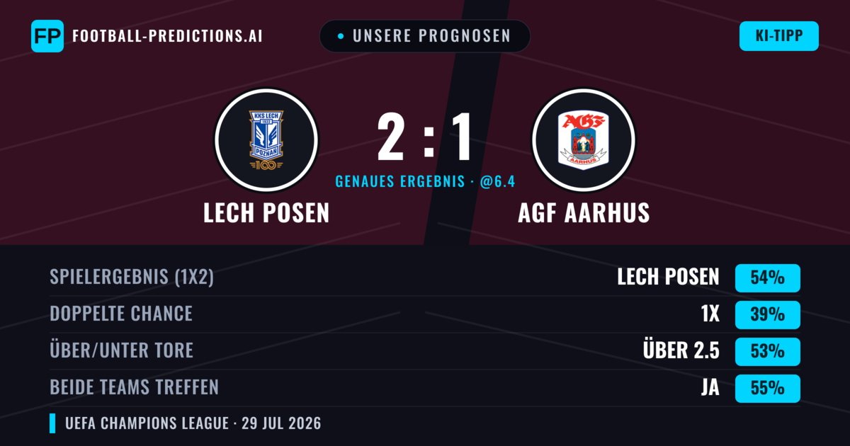 Unsere Prognosen: Lech Posen vs AGF Aarhus — Lech Posen — Sieg (54%); Über 2.5; Beide treffen: Ja