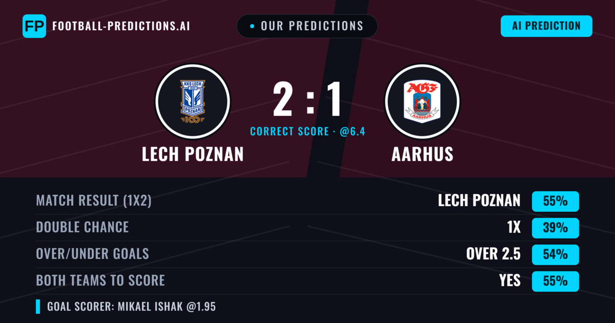 Our Predictions: Lech Poznan vs Aarhus — Lech Poznan — Win (56%); over 2.5; Both teams to score: Yes