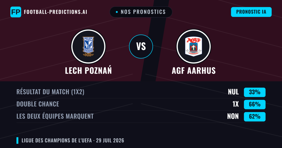 Nos pronostics: Lech Poznań vs AGF Aarhus — Lech Poznań — Victoire (54%); Plus 2.5; Les deux marquent : Oui