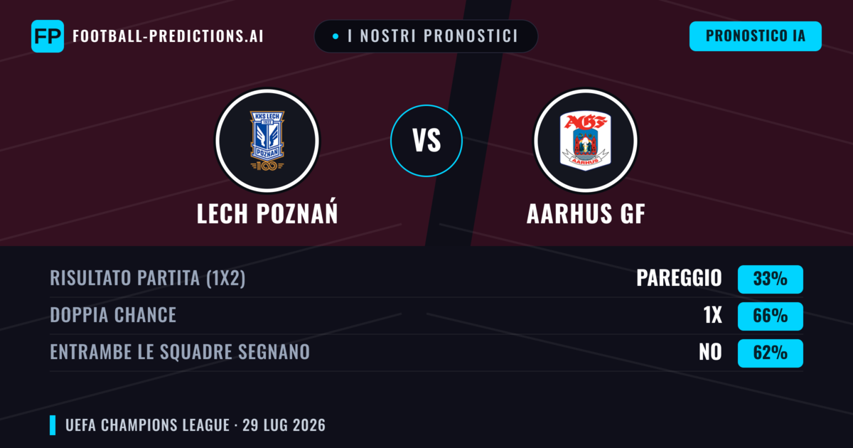 I nostri pronostici: Lech Poznań vs Aarhus GF — Lech Poznań — Vince (54%); Oltre 2.5; Entrambe segnano: Sì