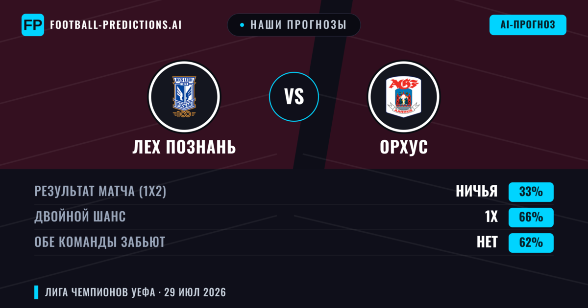 Наши прогнозы: Лех Познань против Орхус — Лех Познань — Победа (53%); Больше 2.5; Обе забьют Да