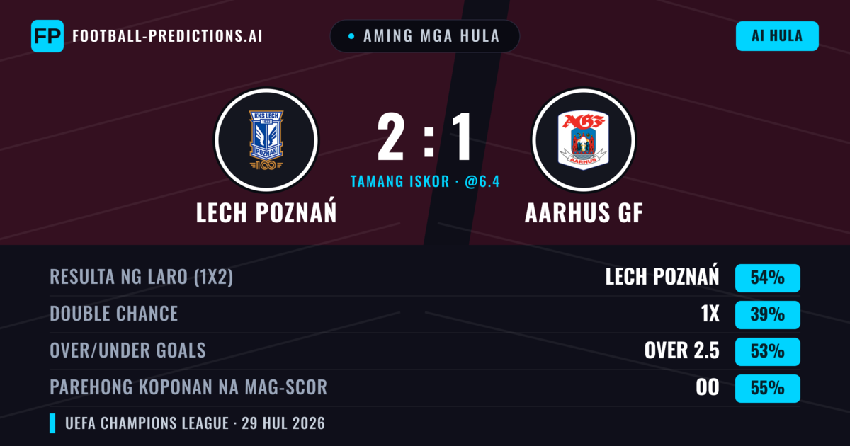 Aming mga hula: Lech Poznań vs Aarhus GF — Lech Poznań — Manalo (54%); Over 2.5; Parehong magbubuo: Oo