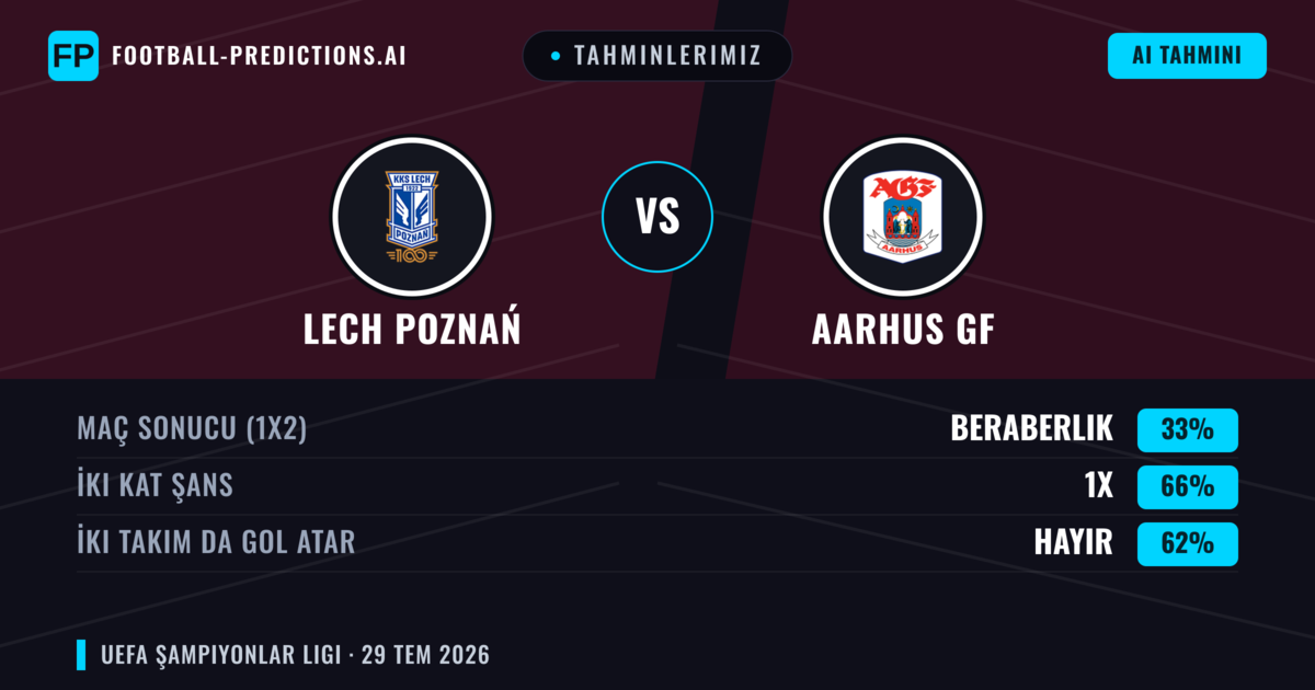 Tahminlerimiz: Lech Poznań vs Aarhus GF — Lech Poznań — Kazanmak (53%); Üst 2.5; İki taraf da gol atar: Evet