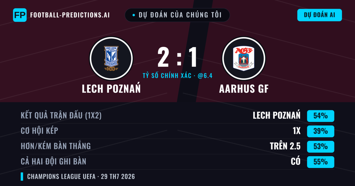 Dự đoán của chúng tôi: Lech Poznań vs Aarhus GF — Lech Poznań — Thắng (54%); Hơn 2.5; Cả hai ghi bàn: Có