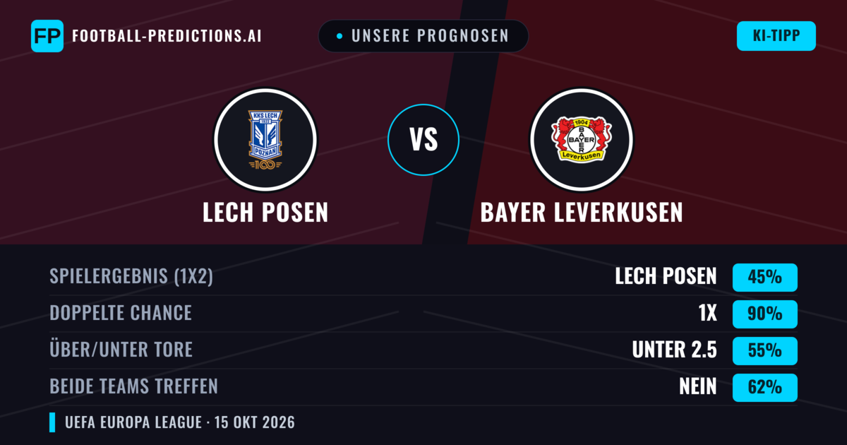 Unsere Prognosen: Lech Posen vs Bayer Leverkusen — Unentschieden (45%); Unter 2.5; Beide treffen: Nein