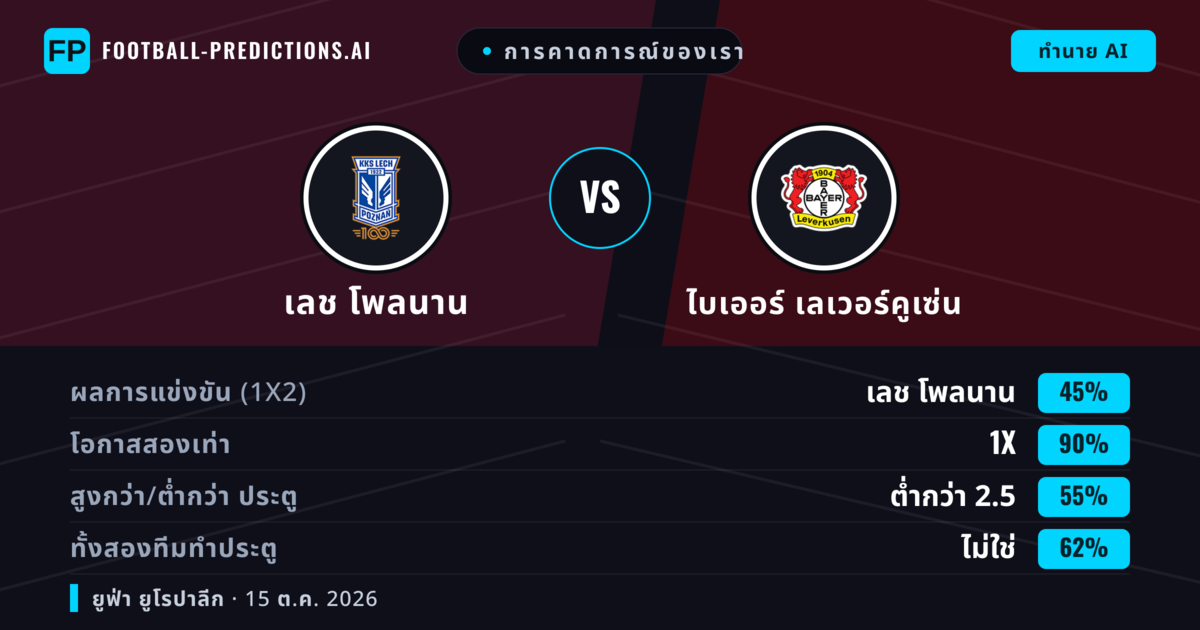 การคาดการณ์ของเรา: เลช โพลนาน vs ไบเออร์ เลเวอร์คูเซ่น — เสมอ (45%); ต่ำกว่า 2.5; ทั้งสองทีมทำประตู: ไม่ใช่