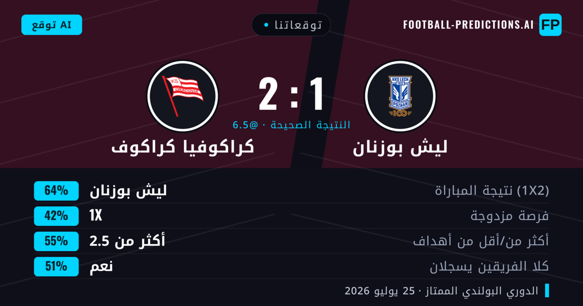 توقعاتنا: ليش بوزنان ضد كراكوفيا كراكوف — ليش بوزنان — فوز (62%); أكثر من 2.5; هدفين أو أكثر