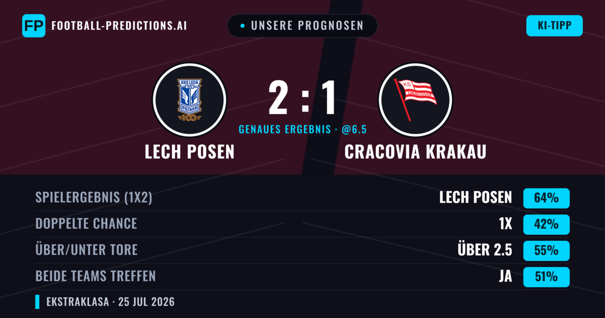 Unsere Prognosen: Lech Posen vs Cracovia Krakau — Lech Posen — Sieg (62%); Über 2.5; Beide treffen: Ja