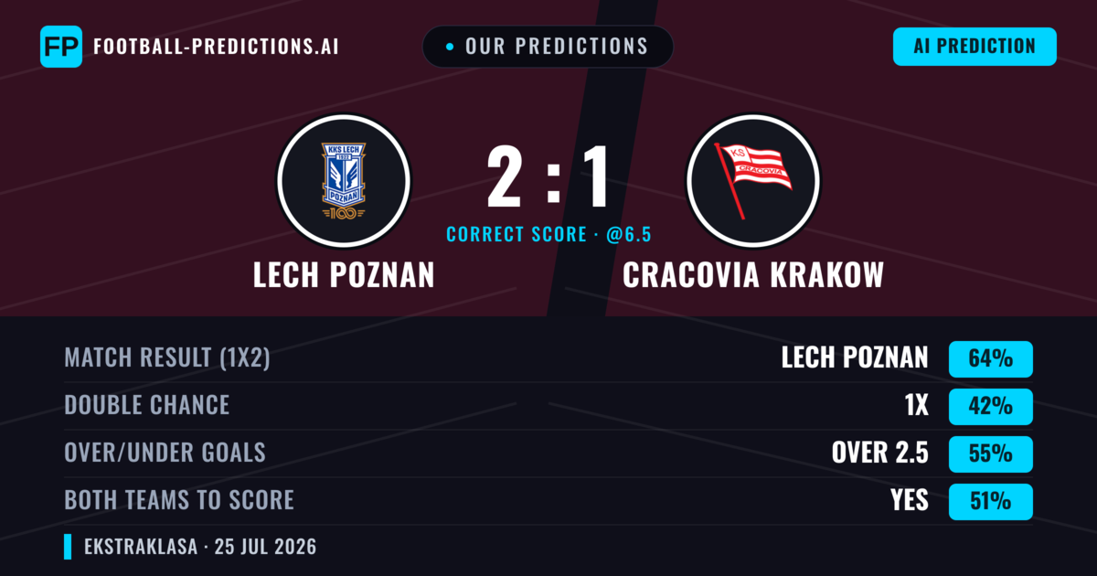 Our Predictions: Lech Poznan vs Cracovia Krakow — Lech Poznan — Win (62%); over 2.5; Both teams to score: Yes