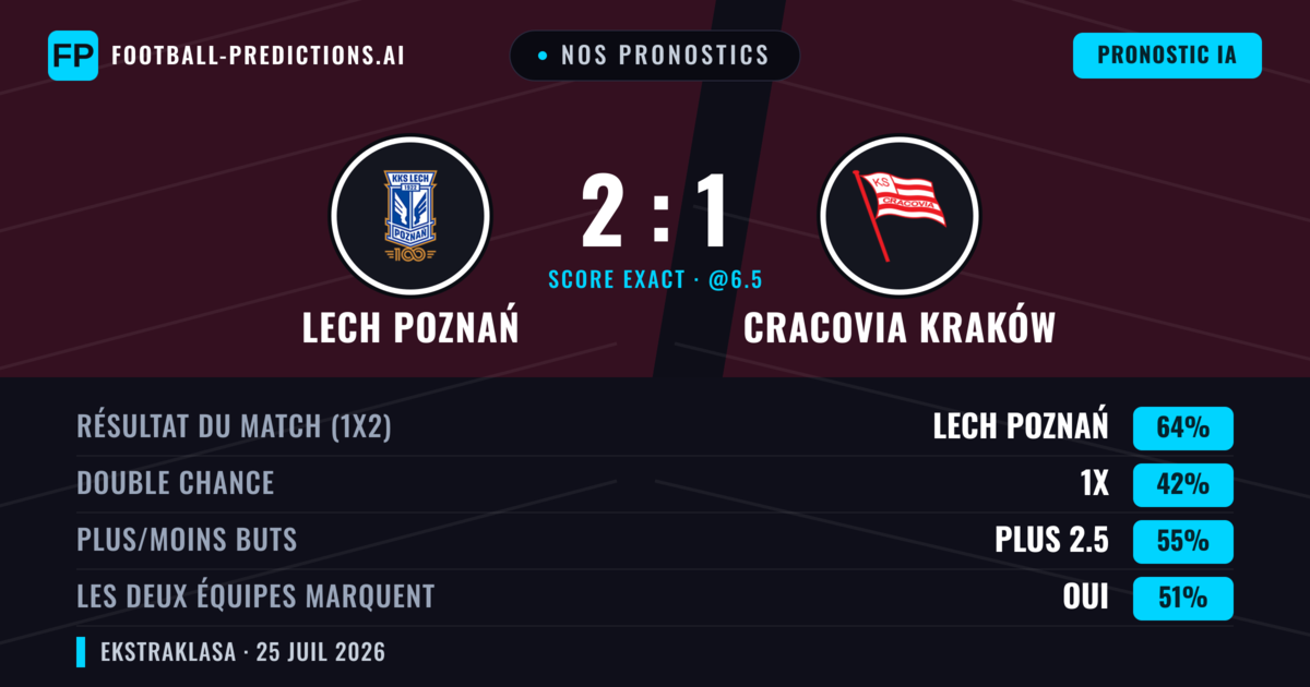 Nos pronostics: Lech Poznań vs Cracovia Kraków — Lech Poznań — Victoire (62%); Plus 2.5; Les deux marquent : Oui