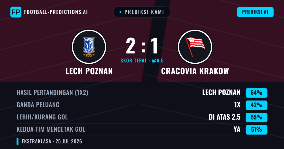 Prediksi kami: Lech Poznań vs Cracovia Kraków — Lech Poznań — Menang (62%); Lebih 2.5; Kedua tim mencetak gol: Ya