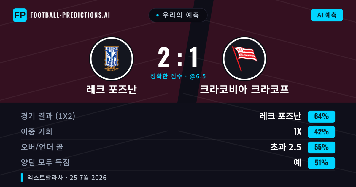 우리의 예측: 레크 포즈난 vs 크라코비아 크라코프 — 레크 포즈난 — 승리 (62%); 초과 2.5; 양팀 모두 득점: 예