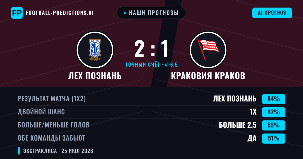 Наши прогнозы: Лех Познань против Краковия Краков — Лех Познань — Победа (62%); Больше 2.5; Обе забьют Да