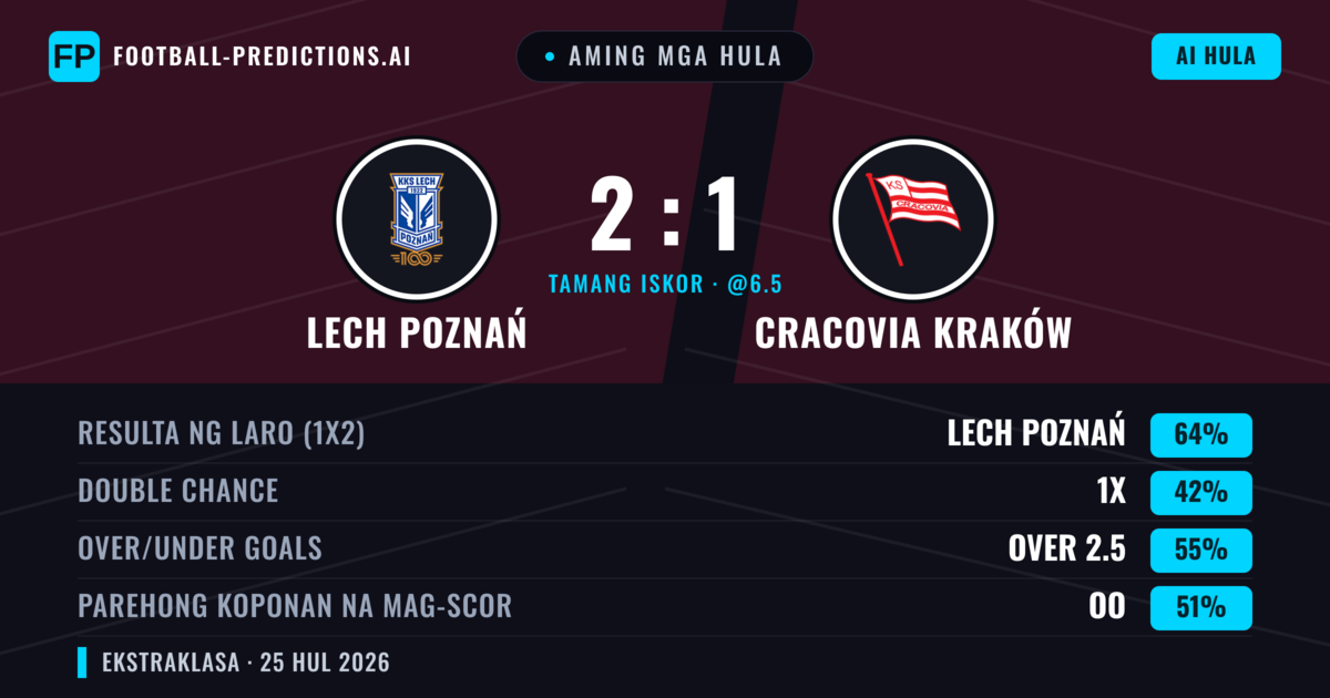 Aming mga hula: Lech Poznań vs Cracovia Kraków — Lech Poznań — Manalo (62%); Over 2.5; Parehong magbubuo: Oo