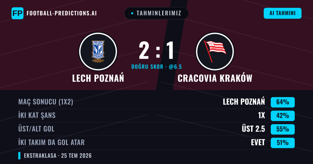 Tahminlerimiz: Lech Poznań vs Cracovia Kraków — Lech Poznań — Kazanmak (62%); Üst 2.5; İki taraf da gol atar: Evet