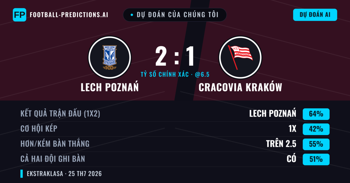 Dự đoán của chúng tôi: Lech Poznań vs Cracovia Kraków — Lech Poznań — Thắng (62%); Hơn 2.5; Cả hai ghi bàn: Có