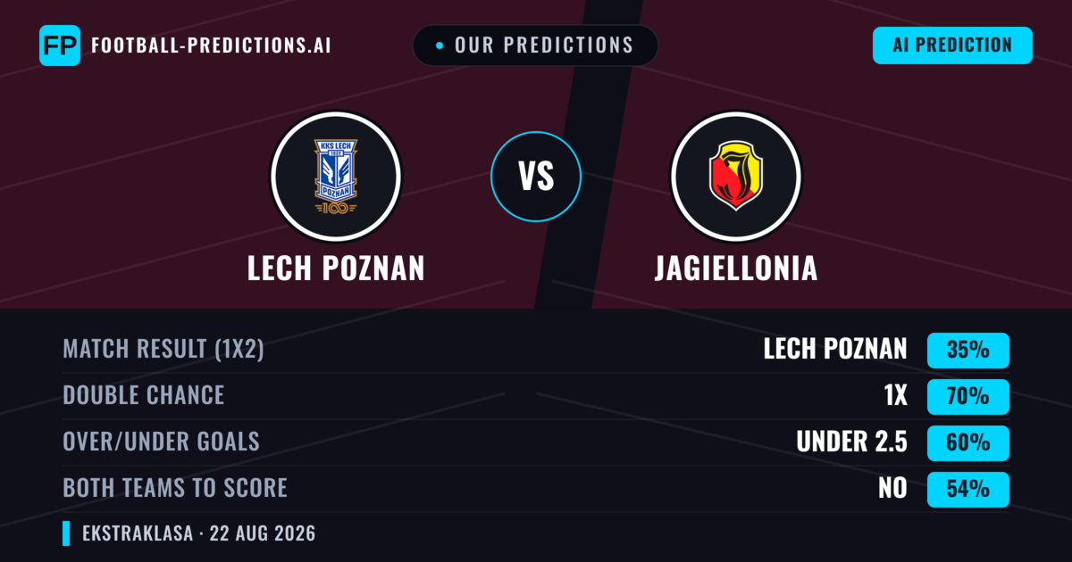 Our Predictions: Lech Poznan vs Jagiellonia — Draw (35%); under 2.5; Both teams to score: No