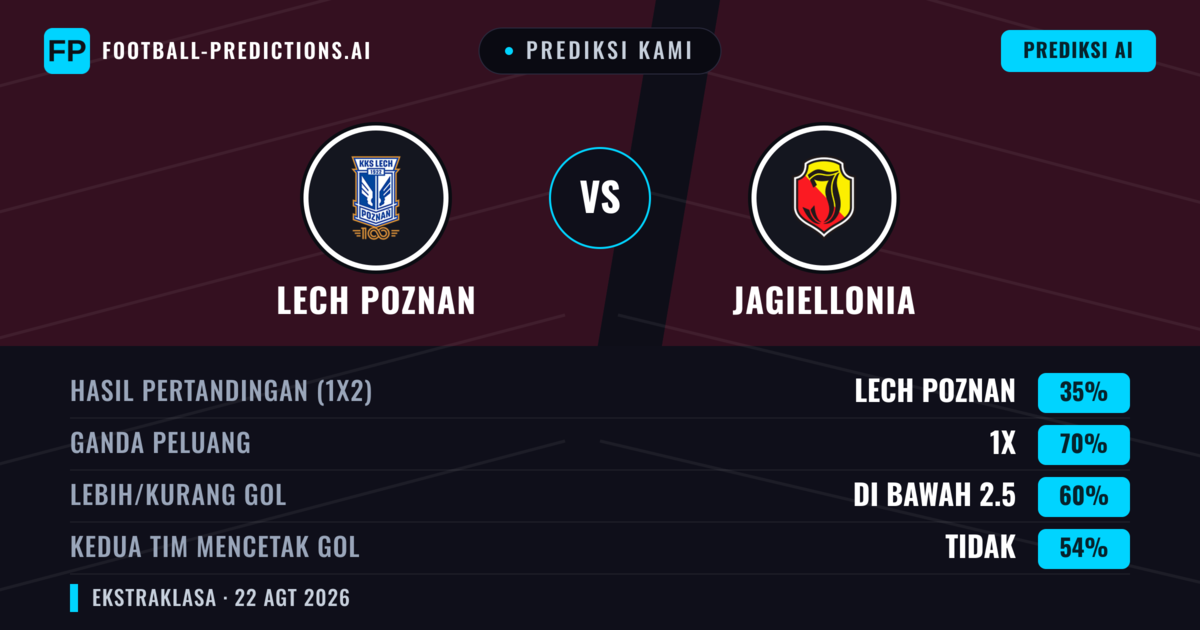 Prediksi kami: Lech Poznań vs Jagiellonia — Seri (35%); Kurang 2.5; Kedua tim mencetak gol: Tidak