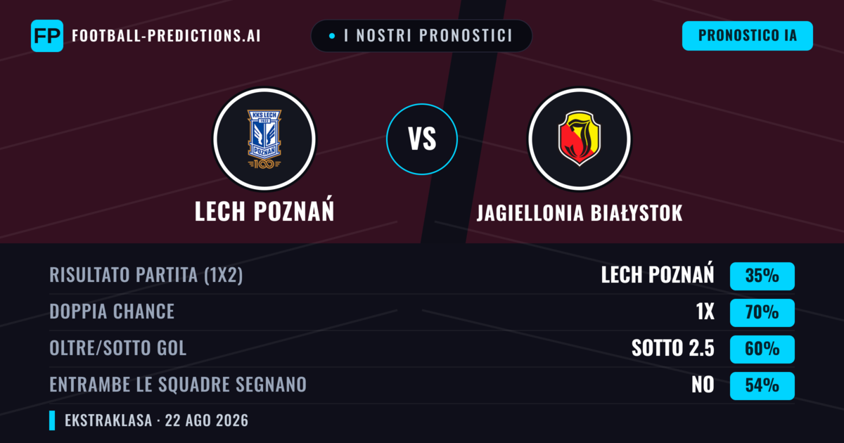 I nostri pronostici: Lech Poznań vs Jagiellonia Białystok — Pareggio (35%); Sotto 2.5; Entrambe segnano: No
