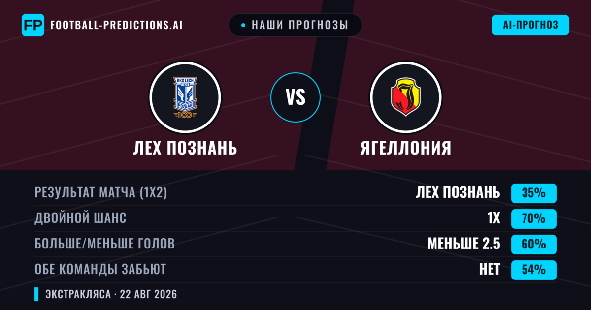 Наши прогнозы: Лех Познань против Ягеллония — Ничья (35%); Меньше 2.5; Обе забьют Нет