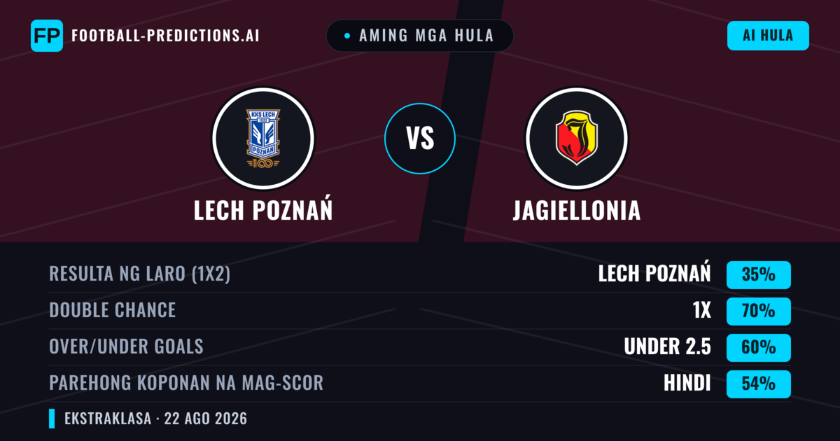 Aming mga hula: Lech Poznań vs Jagiellonia — Draw (35%); Under 2.5; Parehong magbubuo: Hindi