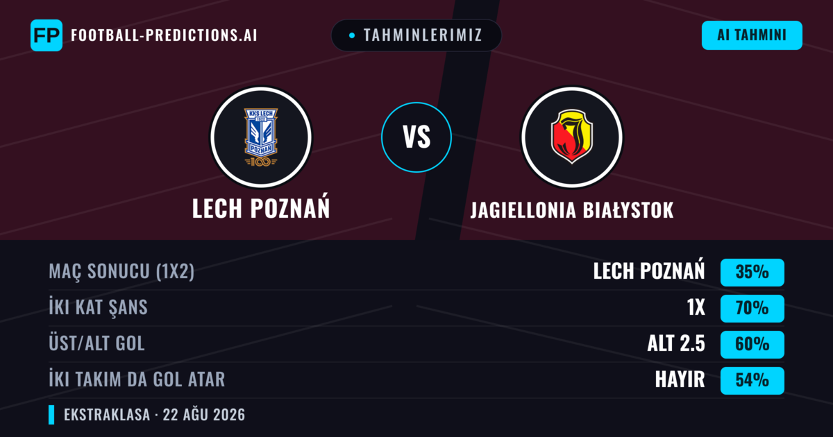 Tahminlerimiz: Lech Poznań vs Jagiellonia Białystok — Beraberlik (35%); Alt 2.5; İki taraf da gol atar: Hayır