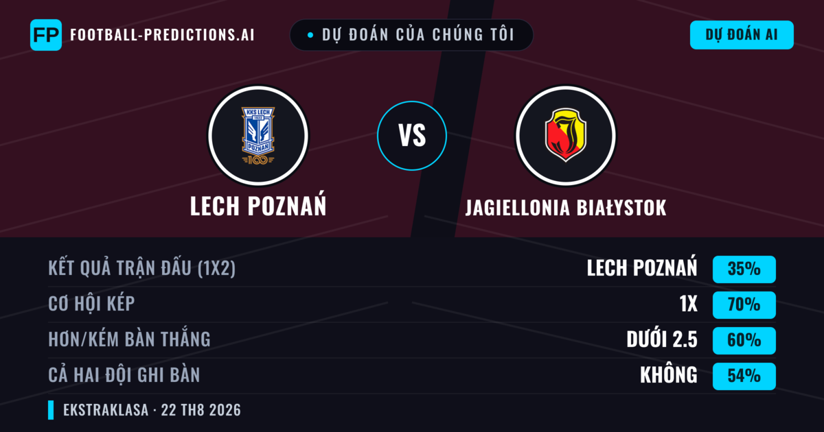 Dự đoán của chúng tôi: Lech Poznań vs Jagiellonia Białystok — Hòa (35%); Ít hơn 2.5; Cả hai ghi bàn: Không