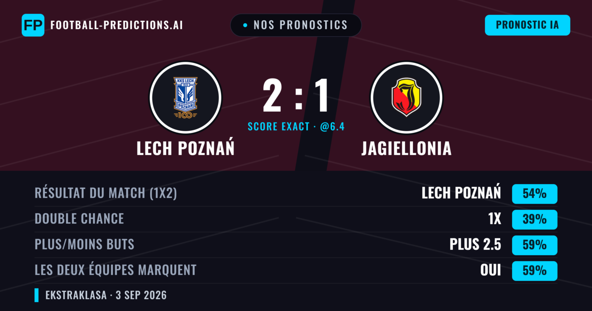 Nos pronostics: Lech Poznań vs Jagiellonia — Lech Poznań — Victoire (57%); Plus 2.5; Les deux marquent : Oui