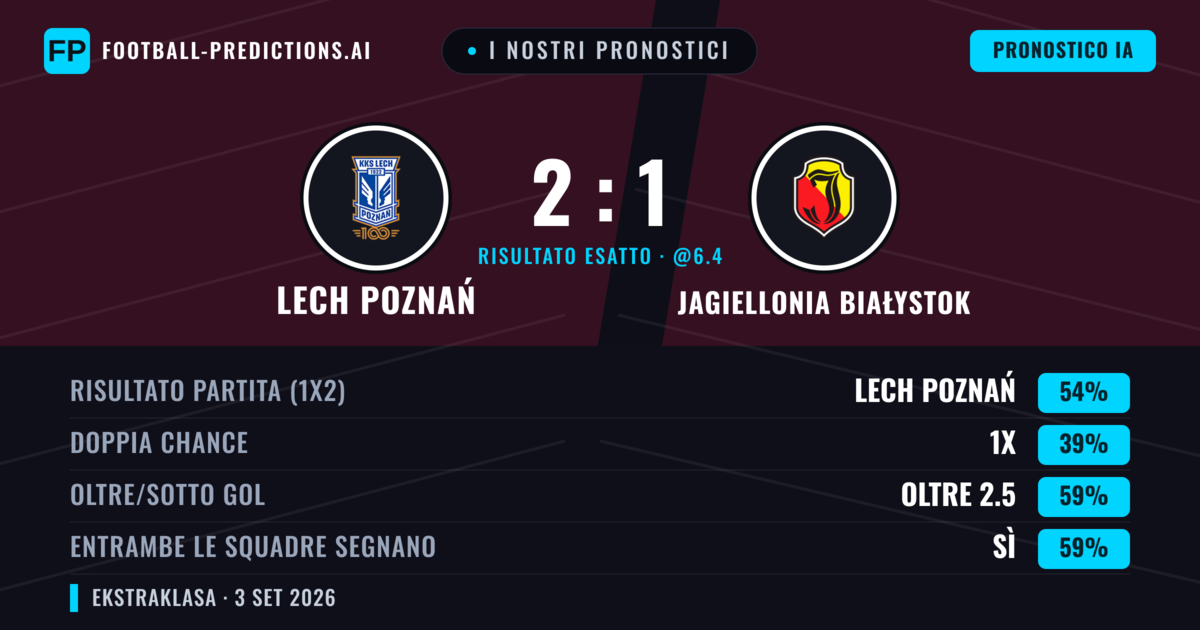 I nostri pronostici: Lech Poznań vs Jagiellonia Białystok — Lech Poznań — Vince (57%); Oltre 2.5; Entrambe segnano: Sì