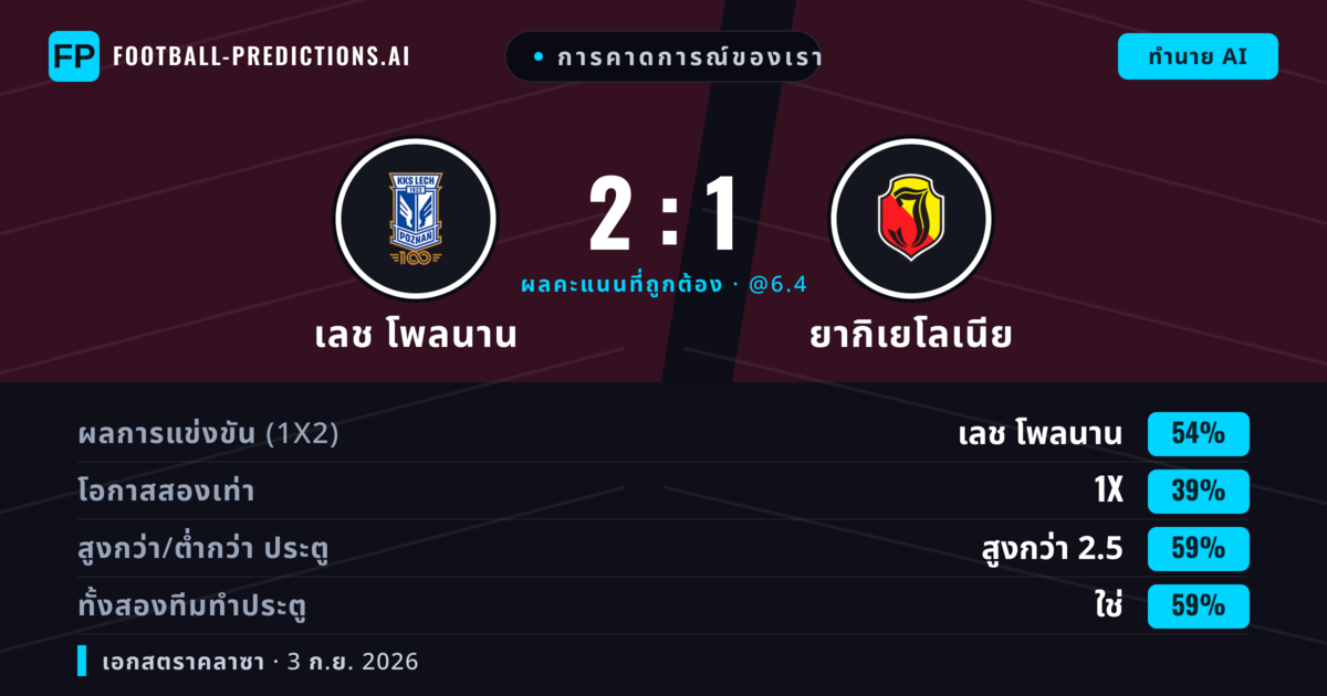 การคาดการณ์ของเรา: เลช โพลนาน vs ยากิเยโลเนีย — เลช โพลนาน — ชนะ (57%); เกิน 2.5; ทั้งสองทีมทำประตู: ใช่