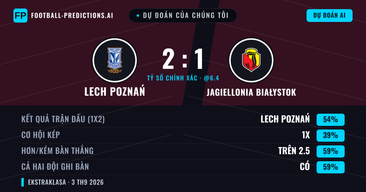 Dự đoán của chúng tôi: Lech Poznań vs Jagiellonia Białystok — Lech Poznań — Thắng (57%); Hơn 2.5; Cả hai ghi bàn: Có