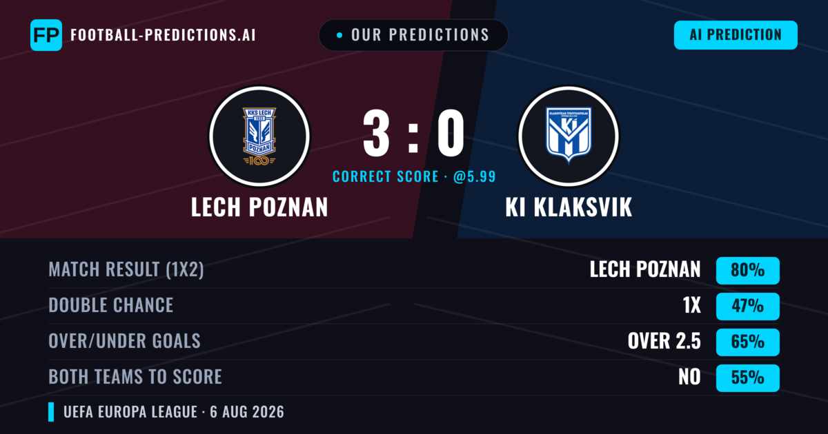 Our Predictions: Lech Poznan vs KI Klaksvik — Lech Poznan — Win (81%); over 2.5; Both teams to score: No