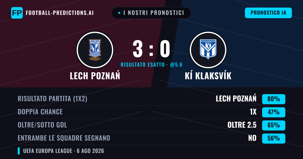 I nostri pronostici: Lech Poznań vs KÍ Klaksvík — Lech Poznań — Vince (81%); Oltre 2.5; Entrambe segnano: No