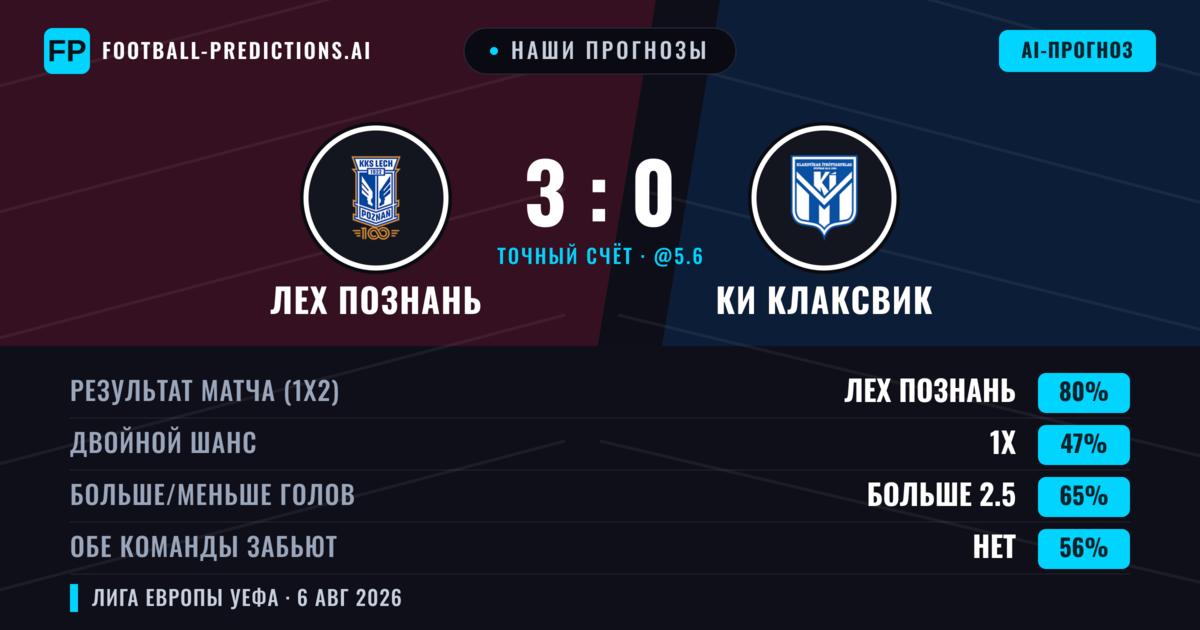 Наши прогнозы: Лех Познань против КИ Клаксвик — Лех Познань — Победа (81%); Больше 2.5; Обе забьют Нет