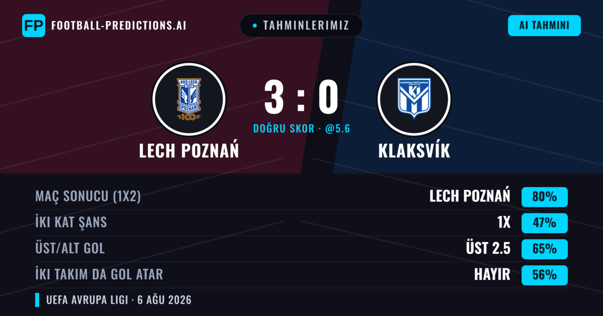 Tahminlerimiz: Lech Poznań vs Klaksvík — Lech Poznań — Kazanmak (80%); Üst 2.5; İki taraf da gol atar: Hayır