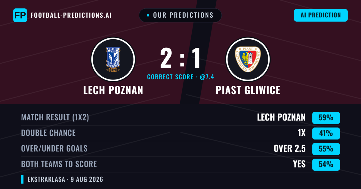 Our Predictions: Lech Poznan vs Piast Gliwice — Lech Poznan — Win (60%); over 2.5; Both teams to score: Yes