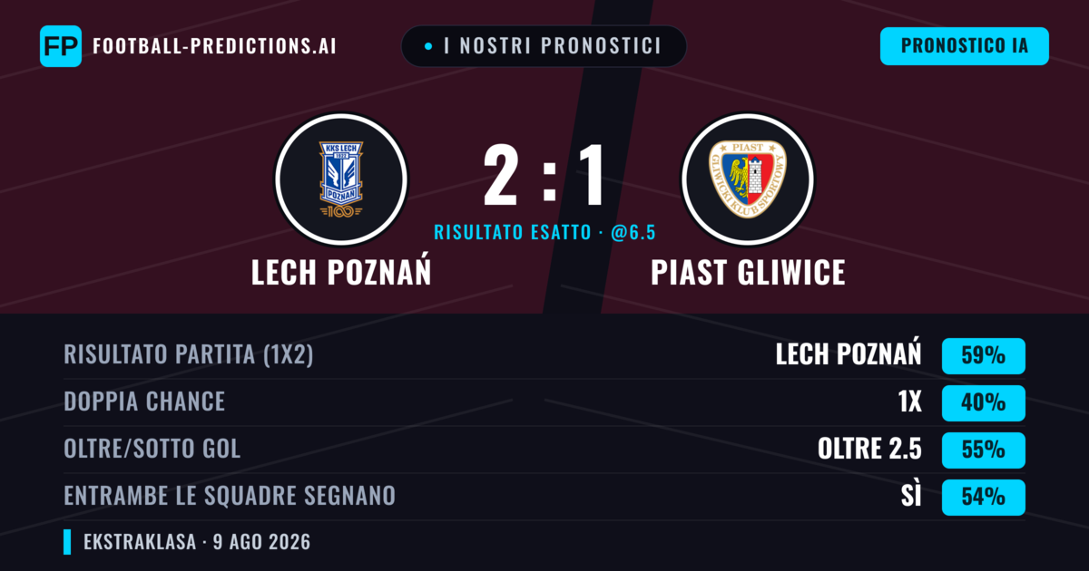 I nostri pronostici: Lech Poznań vs Piast Gliwice — Lech Poznań — Vince (61%); Oltre 2.5; Entrambe segnano: Sì