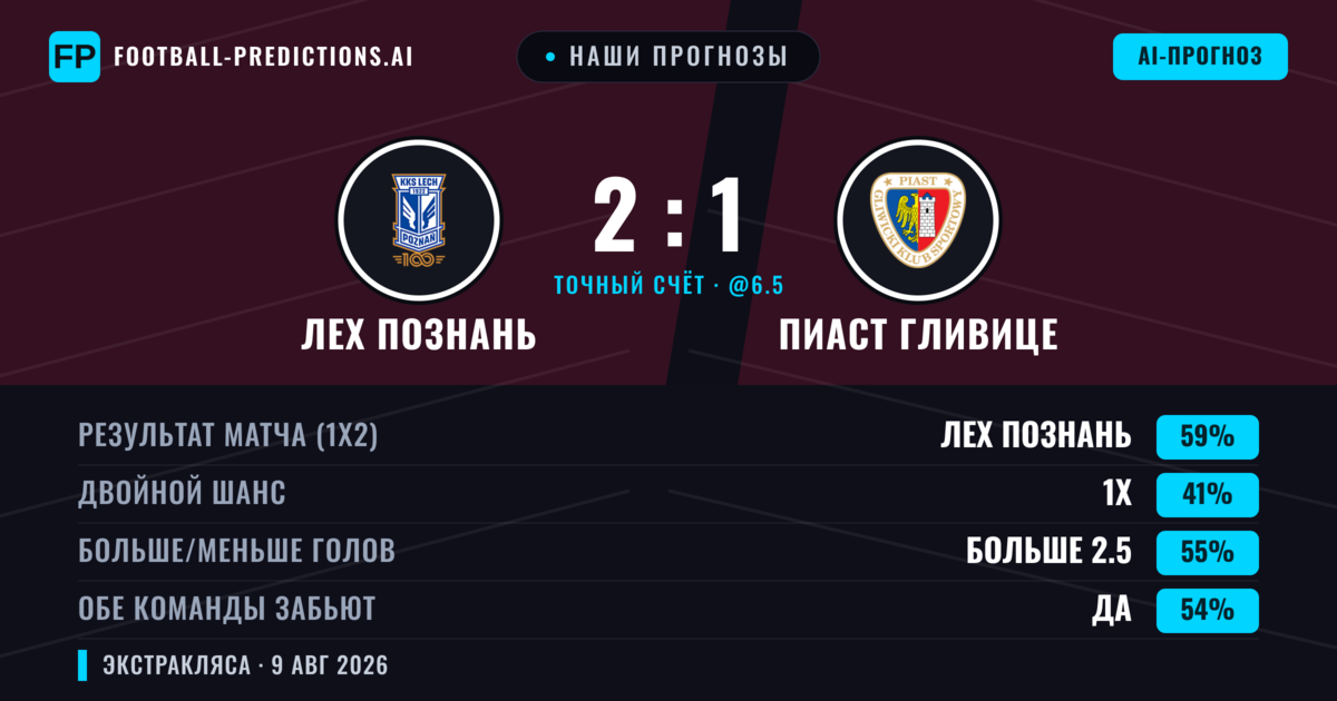 Наши прогнозы: Лех Познань против Пиаст Гливице — Лех Познань — Победа (61%); Больше 2.5; Обе забьют Да