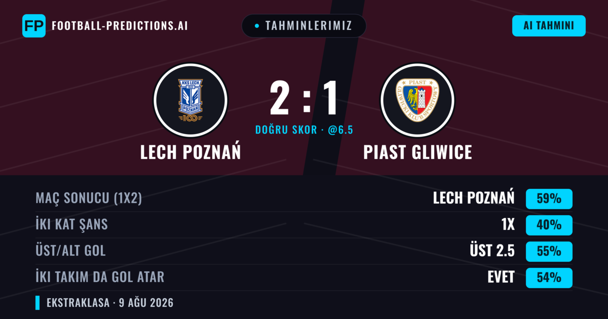 Tahminlerimiz: Lech Poznań vs Piast Gliwice — Lech Poznań — Kazanmak (61%); Üst 2.5; İki taraf da gol atar: Evet