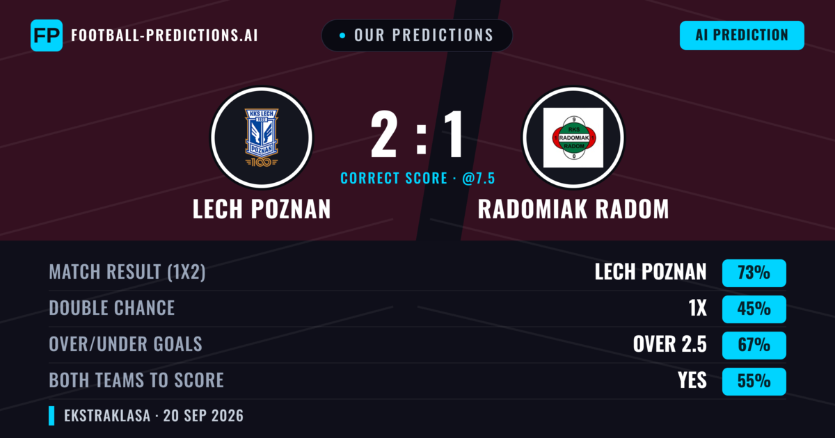 Our Predictions: Lech Poznan vs Radomiak Radom — Lech Poznan — Win (69%); over 2.5; Both teams to score: Yes