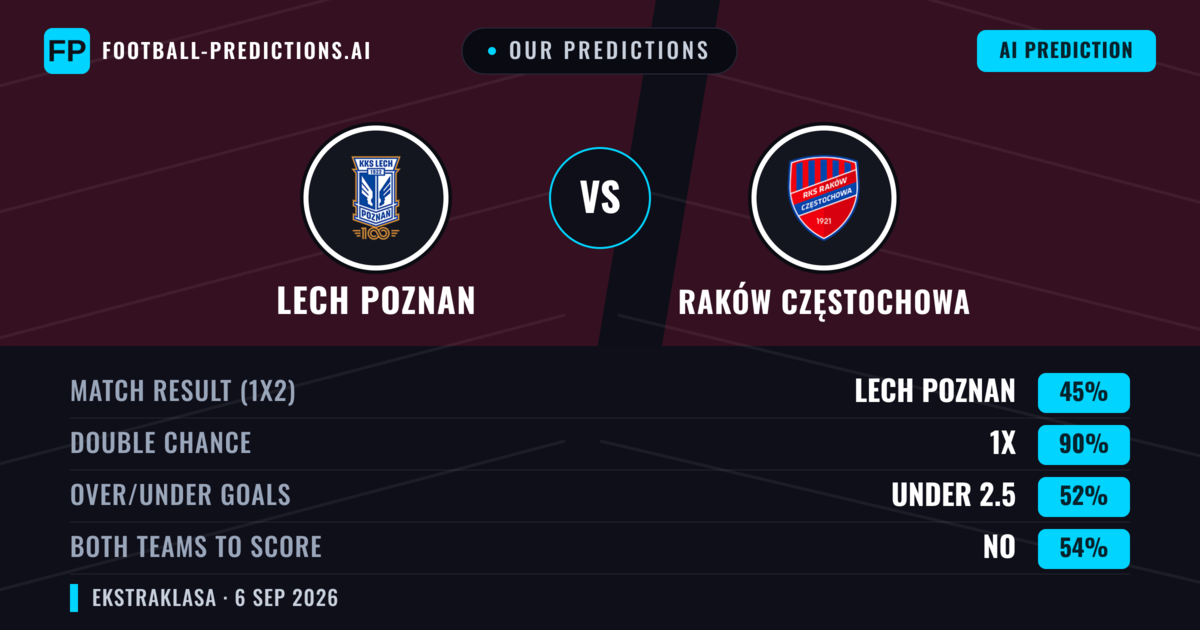Our Predictions: Lech Poznan vs Raków Częstochowa — Lech Poznan — Win (59%); over 2.5; Both teams to score: Yes
