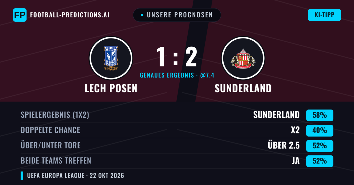 Unsere Prognosen: Lech Posen vs Sunderland — Sunderland — Sieg (56%); Über 2.5; Beide treffen: Ja