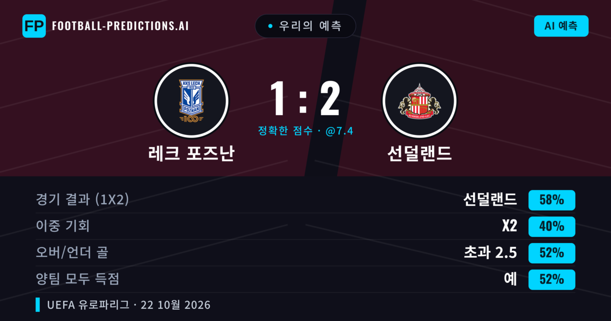 우리의 예측: 레크 포즈난 vs 선덜랜드 — 선덜랜드 — 승리 (57%); 초과 2.5; 양팀 모두 득점: 예