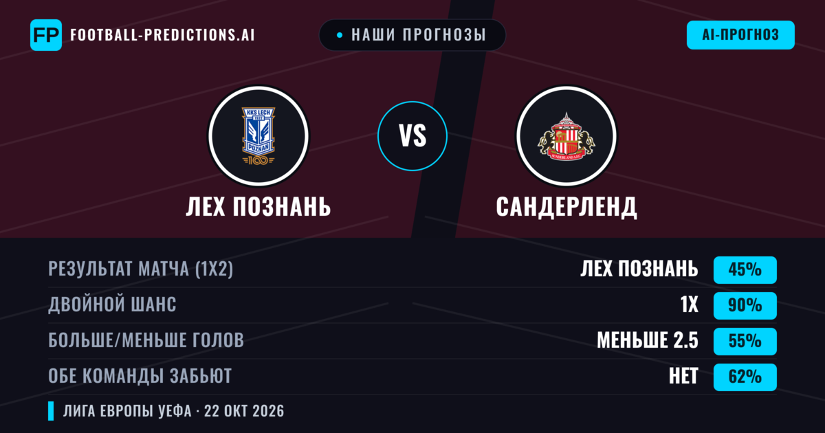Наши прогнозы: Лех Познань против Сандерленд — Ничья (45%); Меньше 2.5; Обе забьют Нет