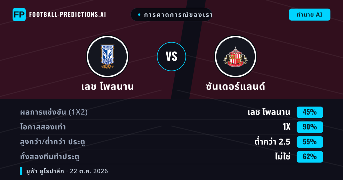 การคาดการณ์ของเรา: เลช โพลนาน vs ซันเดอร์แลนด์ — เสมอ (45%); ต่ำกว่า 2.5; ทั้งสองทีมทำประตู: ไม่ใช่
