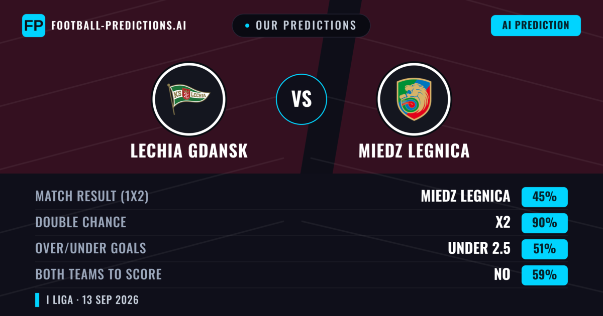 Our Predictions: Lechia Gdansk vs Miedz Legnica — Draw (45%); under 2.5; Both teams to score: No