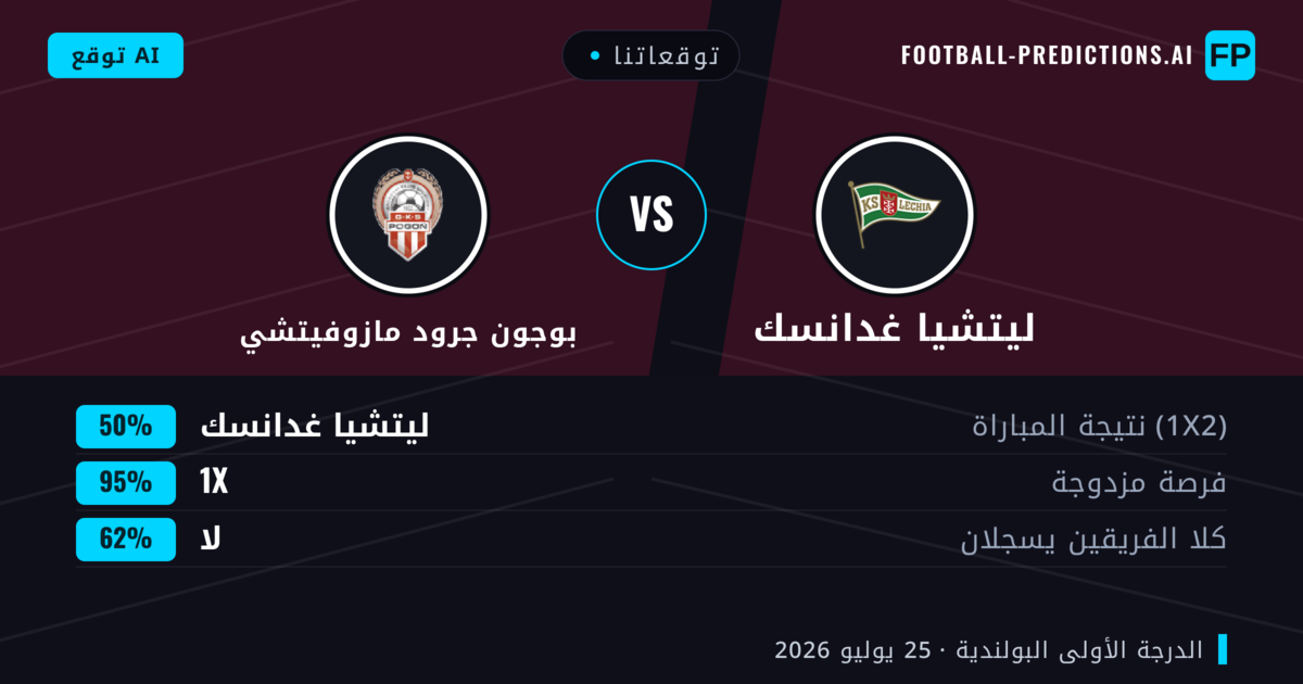 توقعاتنا: ليتشيا غدانسك ضد بوجون جرود مازوفيتشي — بوجون جرود مازوفيتشي — فوز (42%); أكثر من 2.5; هدفين أو أكثر
