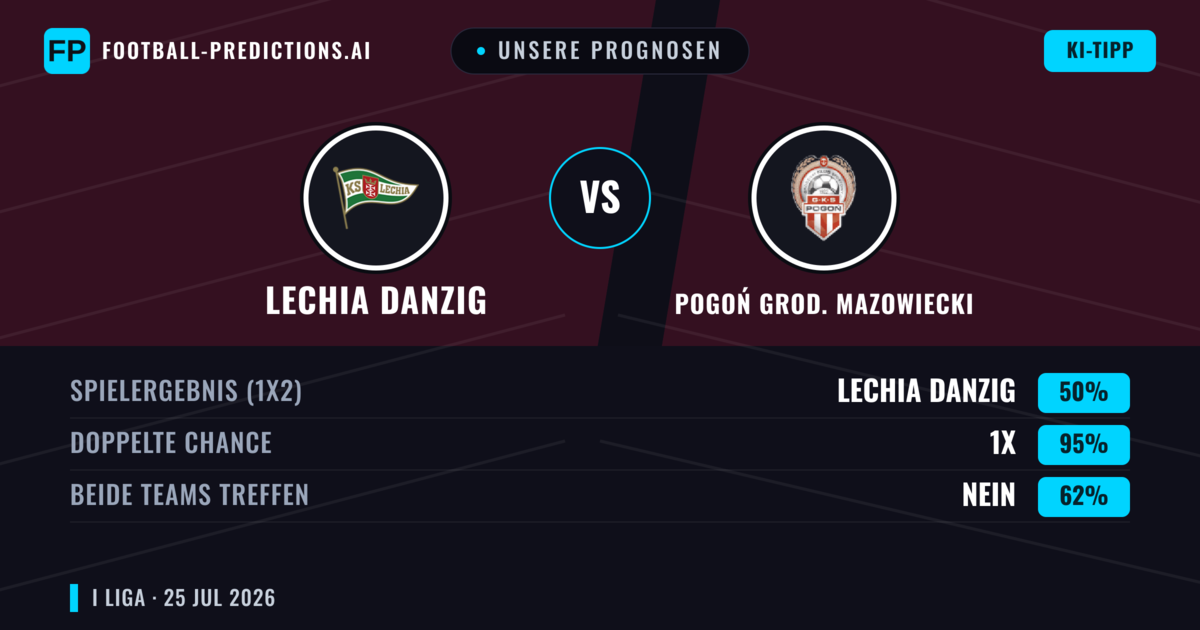 Unsere Prognosen: Lechia Danzig vs Pogoń Grod. Mazowiecki — Pogoń Grod. Mazowiecki — Sieg (42%); Über 2.5; Beide treffen: Ja