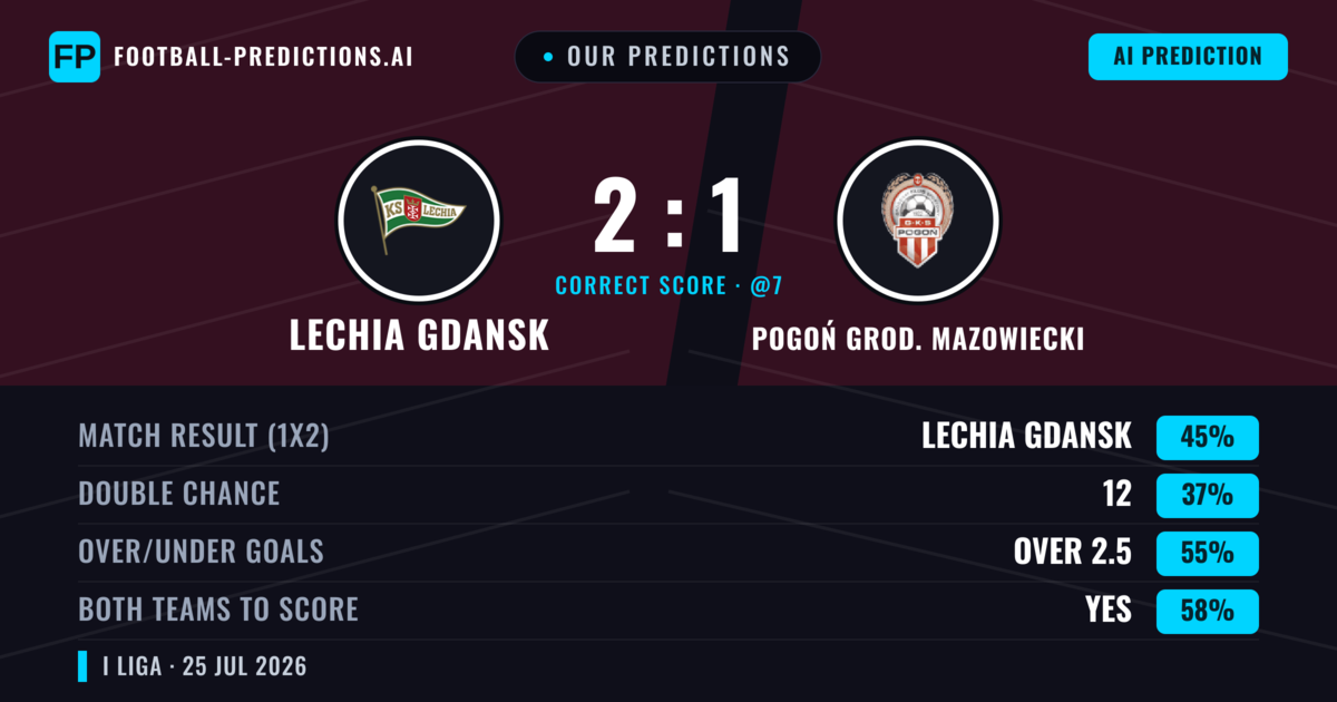 Our Predictions: Lechia Gdansk vs Pogoń Grod. Mazowiecki — Pogoń Grod. Mazowiecki — Win (42%); over 2.5; Both teams to score: Yes
