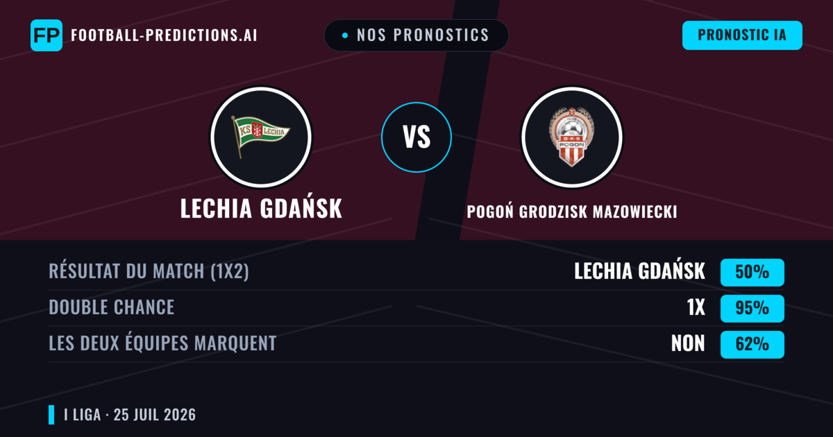 Nos pronostics: Lechia Gdańsk vs Pogoń Grodzisk Mazowiecki — Pogoń Grodzisk Mazowiecki — Victoire (42%); Plus 2.5; Les deux marquent : Oui